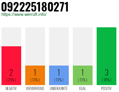 Rufnummer 092225180271 Telefonnummer 092225180271