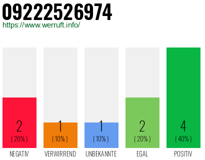 Rufnummer 09222526974 Telefonnummer 09222526974