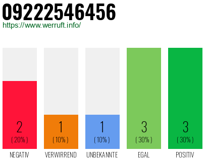 Rufnummer 09222546456 Telefonnummer 09222546456