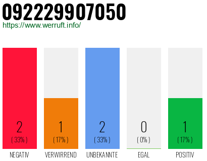 Rufnummer 092229907050 Telefonnummer 092229907050