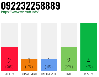 Rufnummer 092232258889 Telefonnummer 092232258889