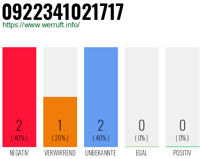 Rufnummer 0922341021717 Telefonnummer 0922341021717