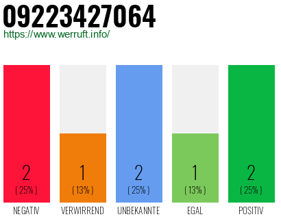 Rufnummer 09223427064 Telefonnummer 09223427064