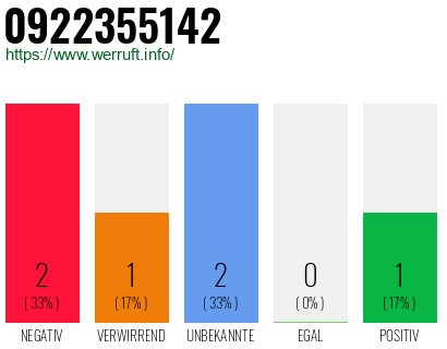 Rufnummer 0922355142 Telefonnummer 0922355142
