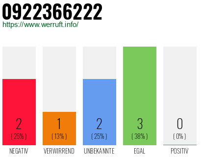 Rufnummer 0922366222 Telefonnummer 0922366222
