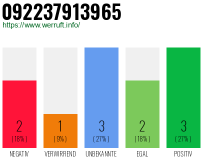 Rufnummer 092237913965 Telefonnummer 092237913965