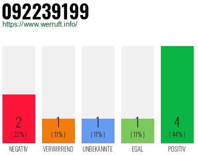 Rufnummer 092239199 Telefonnummer 092239199