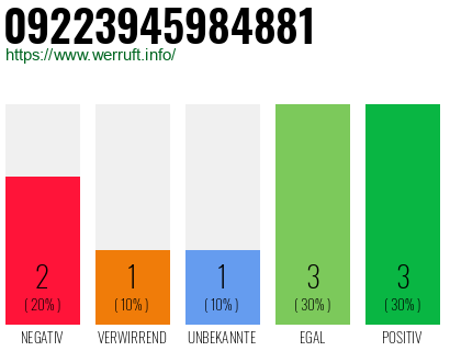Rufnummer 09223945984881 Telefonnummer 09223945984881