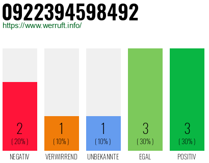 Rufnummer 0922394598492 Telefonnummer 0922394598492