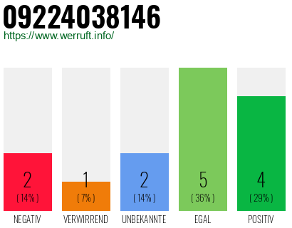 Rufnummer 09224038146 Telefonnummer 09224038146