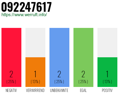 Rufnummer 092247617 Telefonnummer 092247617