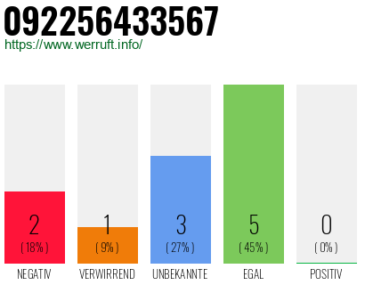 Rufnummer 092256433567 Telefonnummer 092256433567