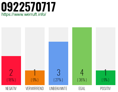 Rufnummer 0922570717 Telefonnummer 0922570717