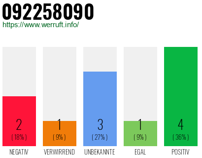 Rufnummer 092258090 Telefonnummer 092258090
