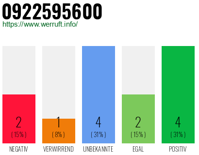 Rufnummer 0922595600 Telefonnummer 0922595600