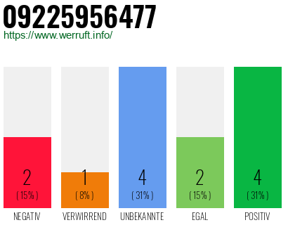 Rufnummer 09225956477 Telefonnummer 09225956477