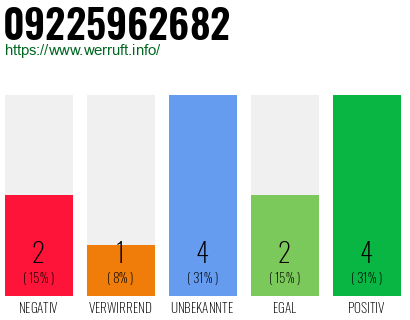 Rufnummer 09225962682 Telefonnummer 09225962682