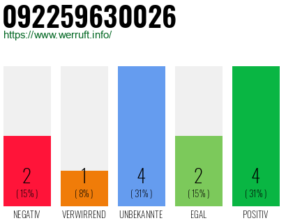 Rufnummer 092259630026 Telefonnummer 092259630026