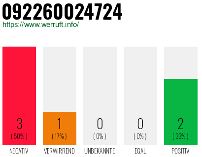 Rufnummer 092260024724 Telefonnummer 092260024724