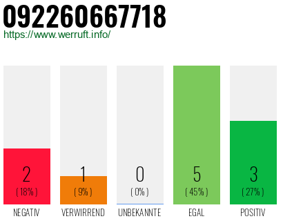 Rufnummer 092260667718 Telefonnummer 092260667718
