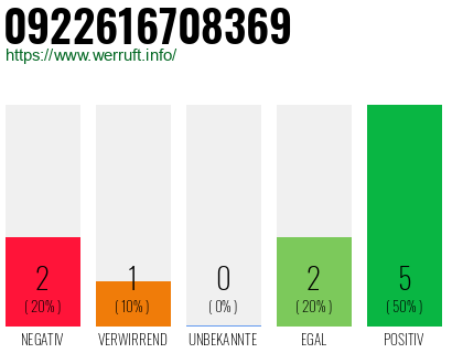 Rufnummer 0922616708369 Telefonnummer 0922616708369