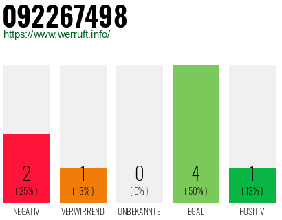 Rufnummer 092267498 Telefonnummer 092267498