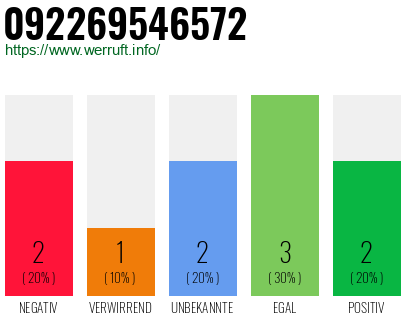 Rufnummer 092269546572 Telefonnummer 092269546572