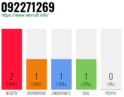 Rufnummer 092271269 Telefonnummer 092271269