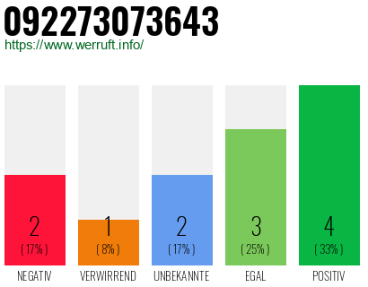 Rufnummer 092273073643 Telefonnummer 092273073643