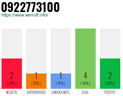 Rufnummer 0922773100 Telefonnummer 0922773100