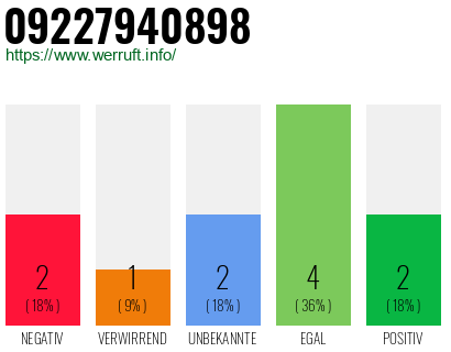Rufnummer 09227940898 Telefonnummer 09227940898