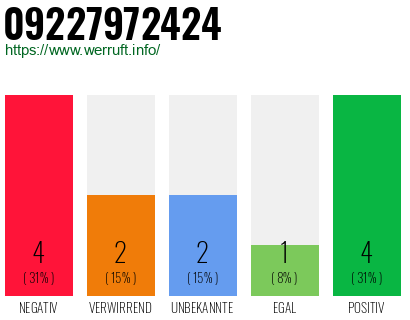 Rufnummer 09227972424 Telefonnummer 09227972424