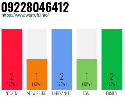 Rufnummer 09228046412 Telefonnummer 09228046412