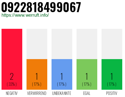 Rufnummer 0922818499067 Telefonnummer 0922818499067