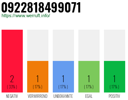 Rufnummer 0922818499071 Telefonnummer 0922818499071