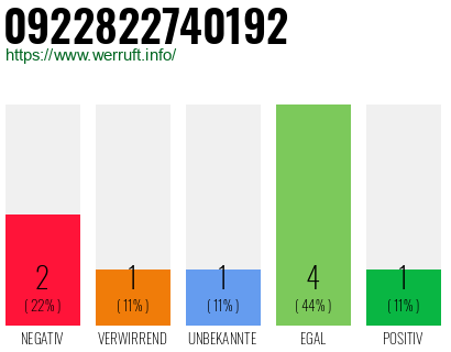 Rufnummer 0922822740192 Telefonnummer 0922822740192