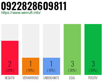 Rufnummer 0922828609811 Telefonnummer 0922828609811