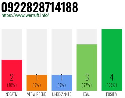Rufnummer 0922828714188 Telefonnummer 0922828714188