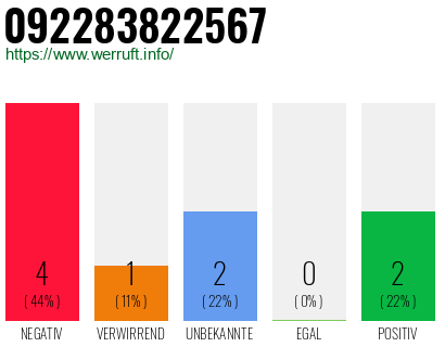 Rufnummer 092283822567 Telefonnummer 092283822567