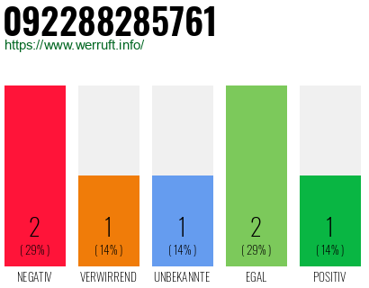 Rufnummer 092288285761 Telefonnummer 092288285761