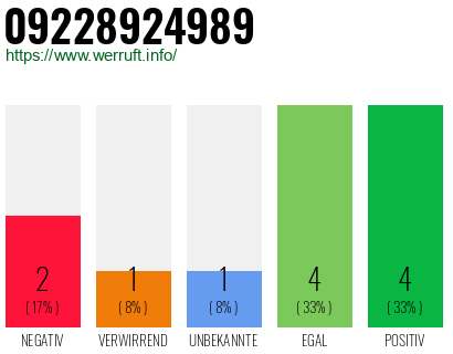 Rufnummer 09228924989 Telefonnummer 09228924989