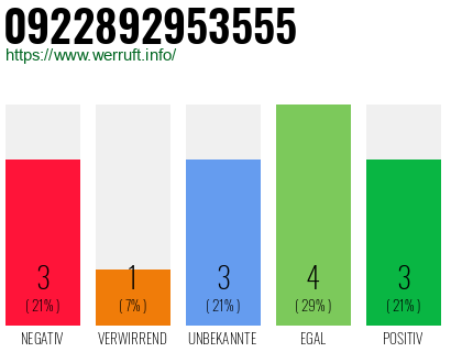Rufnummer 0922892953555 Telefonnummer 0922892953555