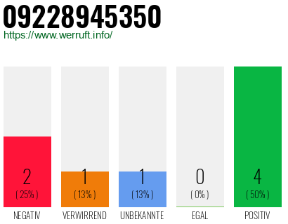 Rufnummer 09228945350 Telefonnummer 09228945350