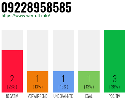 Rufnummer 09228958585 Telefonnummer 09228958585