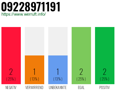 Rufnummer 09228971191 Telefonnummer 09228971191