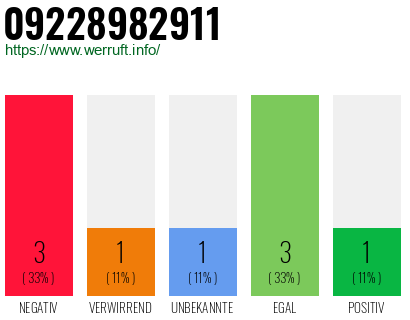 Rufnummer 09228982911 Telefonnummer 09228982911