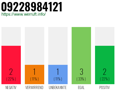 Rufnummer 09228984121 Telefonnummer 09228984121