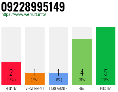 Rufnummer 09228995149 Telefonnummer 09228995149