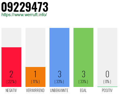 Rufnummer 09229473 Telefonnummer 09229473
