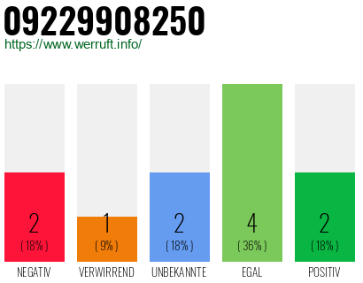 Rufnummer 09229908250 Telefonnummer 09229908250